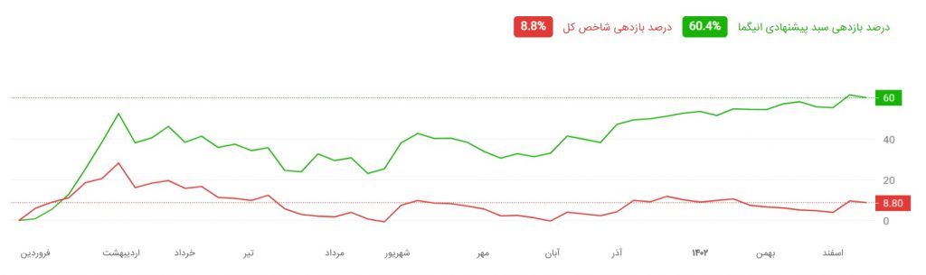 میزان بازدهی 1402 سبد پیشنهادی انیگما