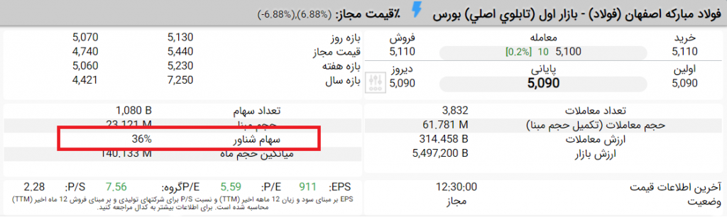 سهام شناور سهم فولاد در TSE