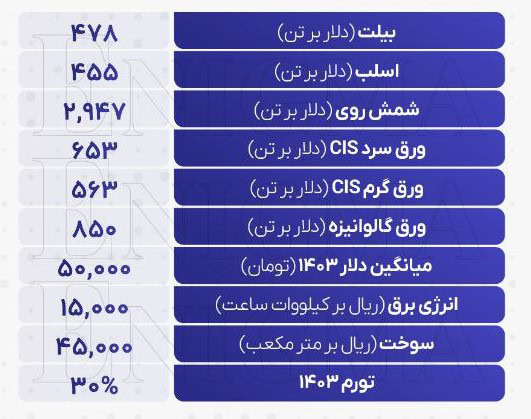 مفروضات تحلیل صنعت فولاد