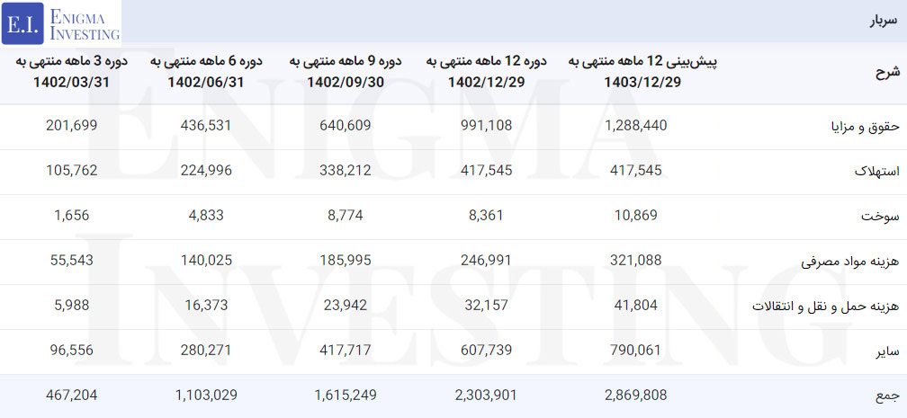 سربار شرکت سازه پویش