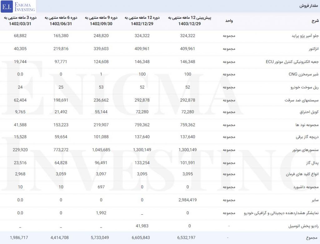 مقدار فروش محصولات در تحلیل خپویش