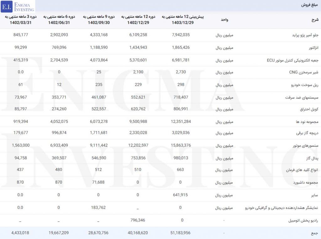 مبلغ فروش محصولات در تحلیل بنیادی خپویش