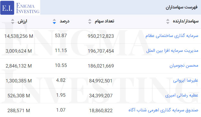 سهامداران خپویش