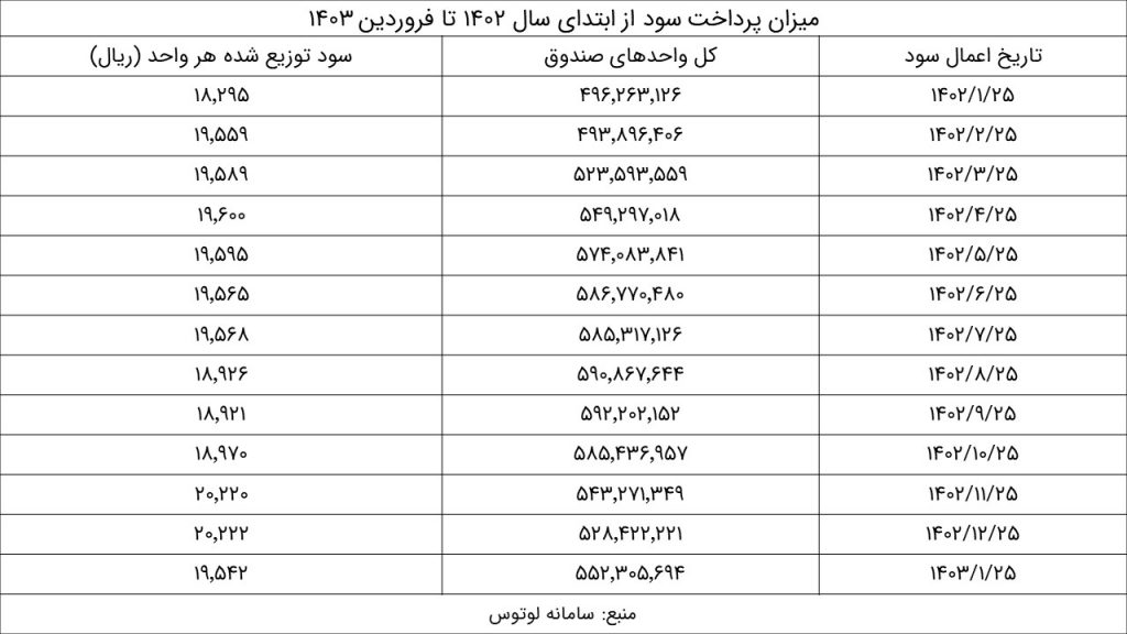 پرداخت‌های نقدی دوره‌ای صندوق درآمد ثابت لوتوس به سرمایه‌گذاران