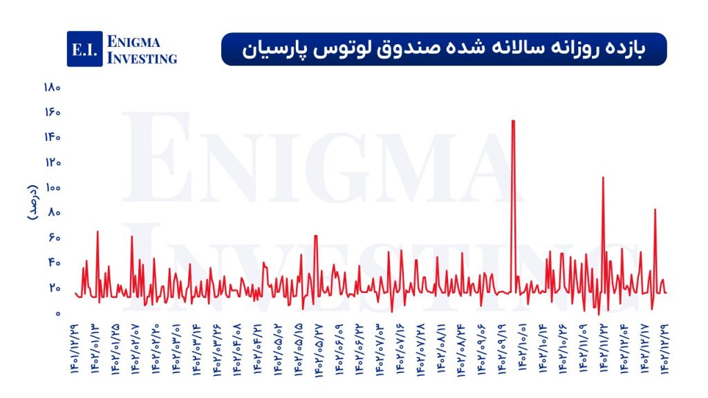 میزان بازدهی صندوق لوتوس پارسیان در سال 1402