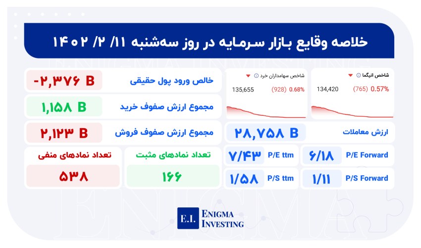 خلاصه بازار 11 اردیبهشت 1403