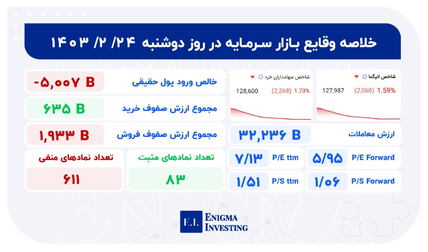 خلاصه بازار 24 اردیبهشت 1403