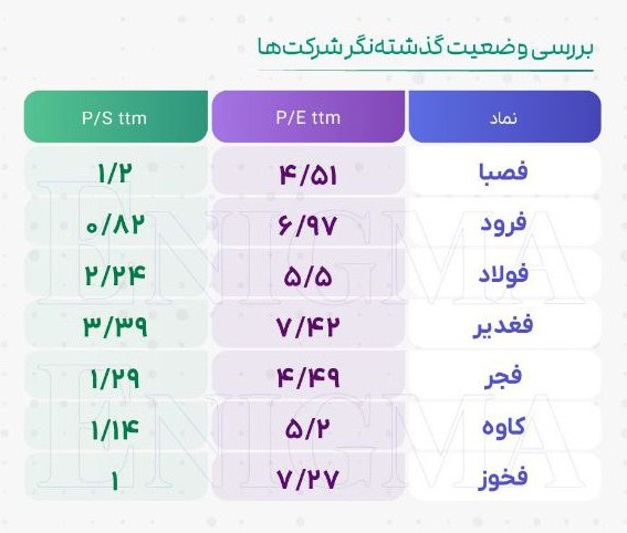 پی بر ای گذشته‌نگر