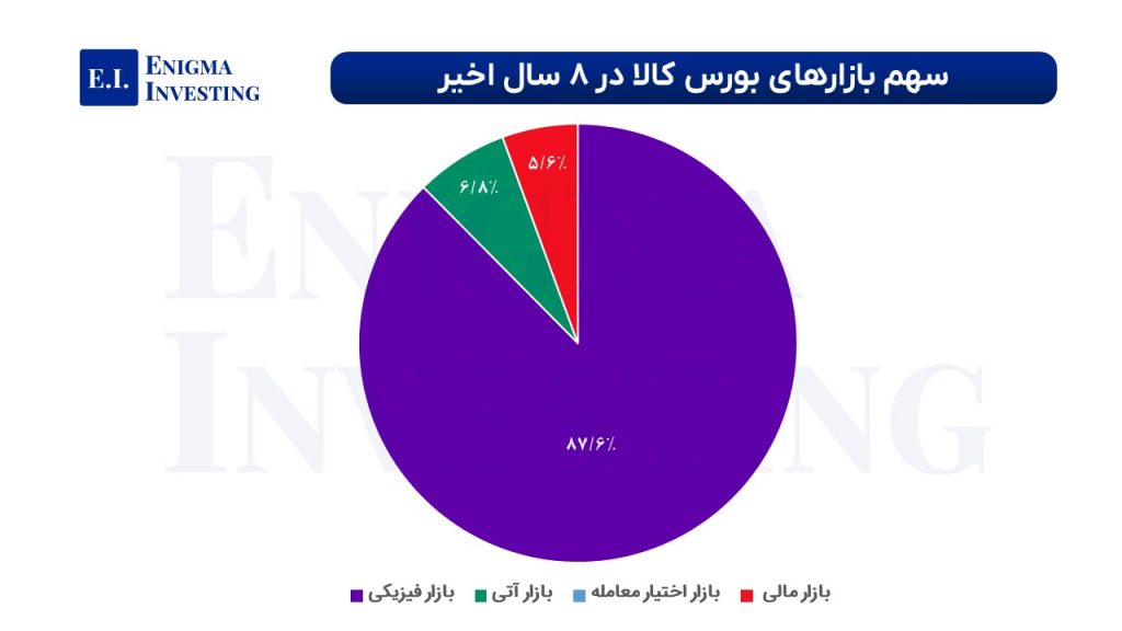 سهم بازارهای بورس کالا