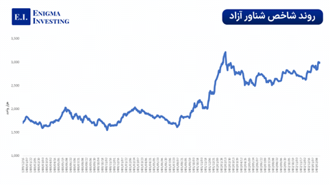 روند شاخص شناور آزاد