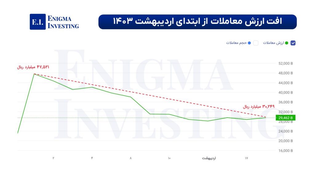روند نزولی ارزش معاملات از ابتدای اردیبهشت 1403