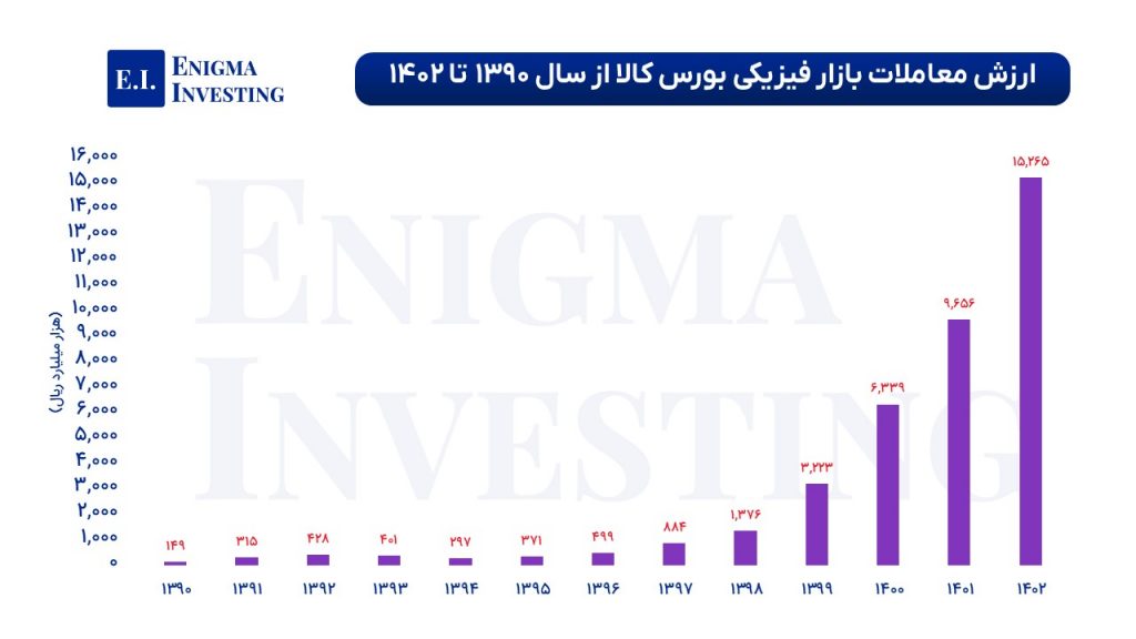 ارزش معاملات بازار فیزیکی بورس کالای ایران