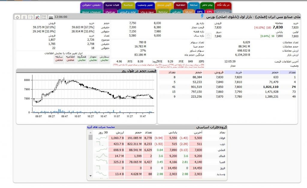 تابلوخوانی نمادها در بورس