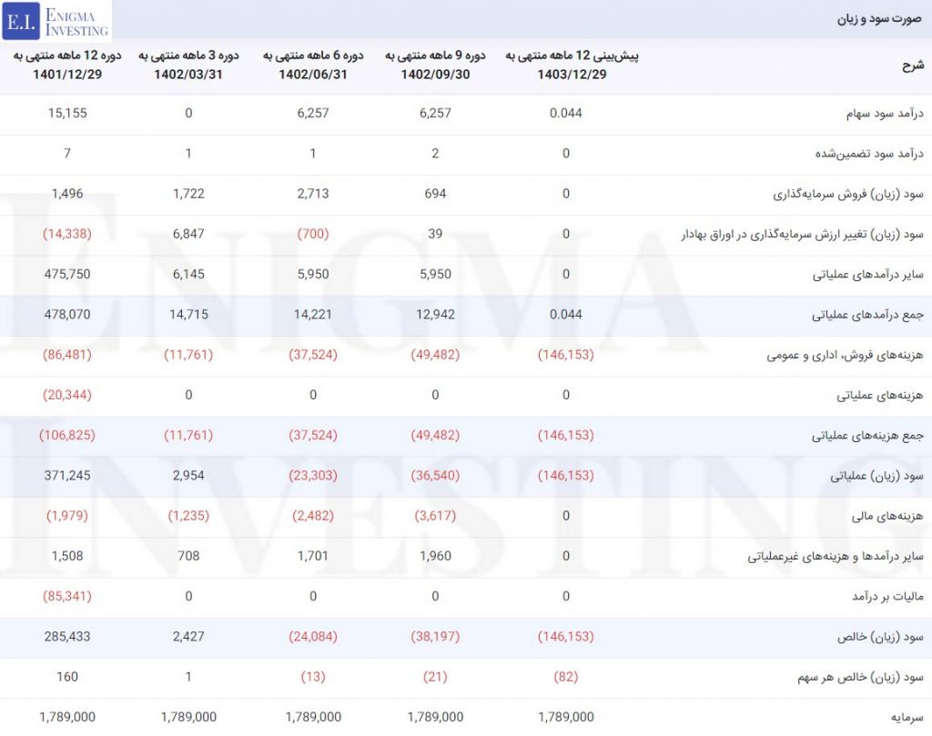 صورت سود و زیان در تحلیل بنیادی وآذر