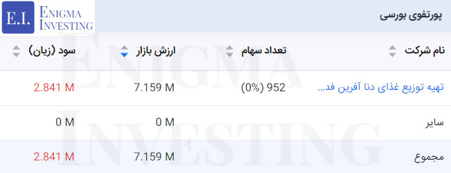 ارزش‌گذاری دارایی‌های بورسی در تحلیل بنیادی وآذر