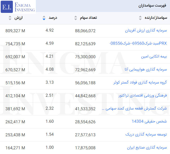 سهامداران وآذر