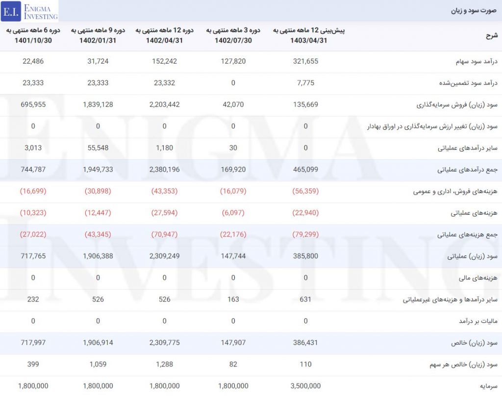 صورت سود و زیان در تحلیل واعتبار