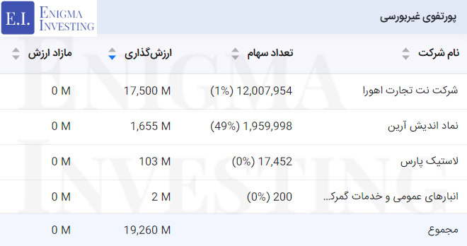 ارزش روز پرتفوی غیربورسی واعتبار