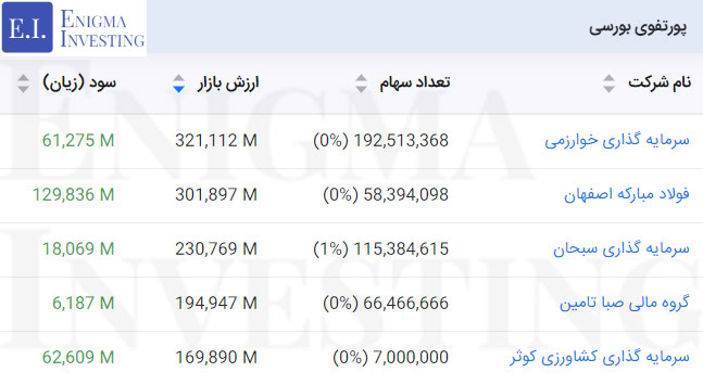 مازاد ارزش روز پرتفوی بورسی در تحلیل واعتبار