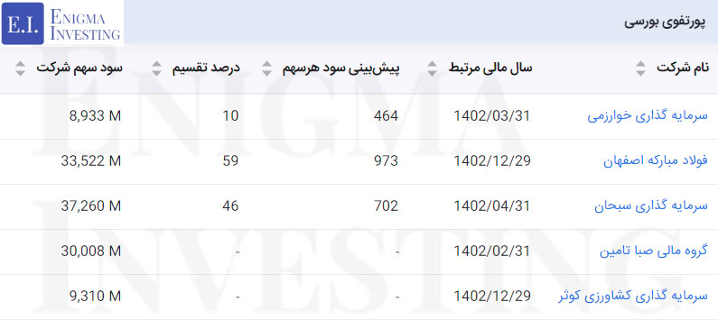 سود نقدی پرتفوی بورسی در تحلیل بنیادی واعتبار