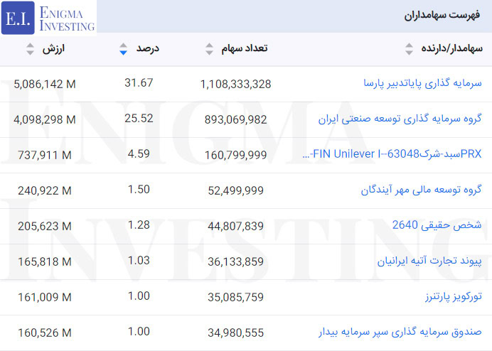 سهامداران واعتبار