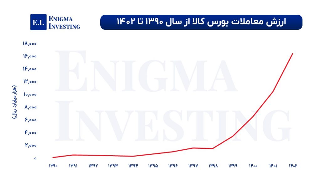 ارزش معاملات 13 ساله بورس کالای ایران