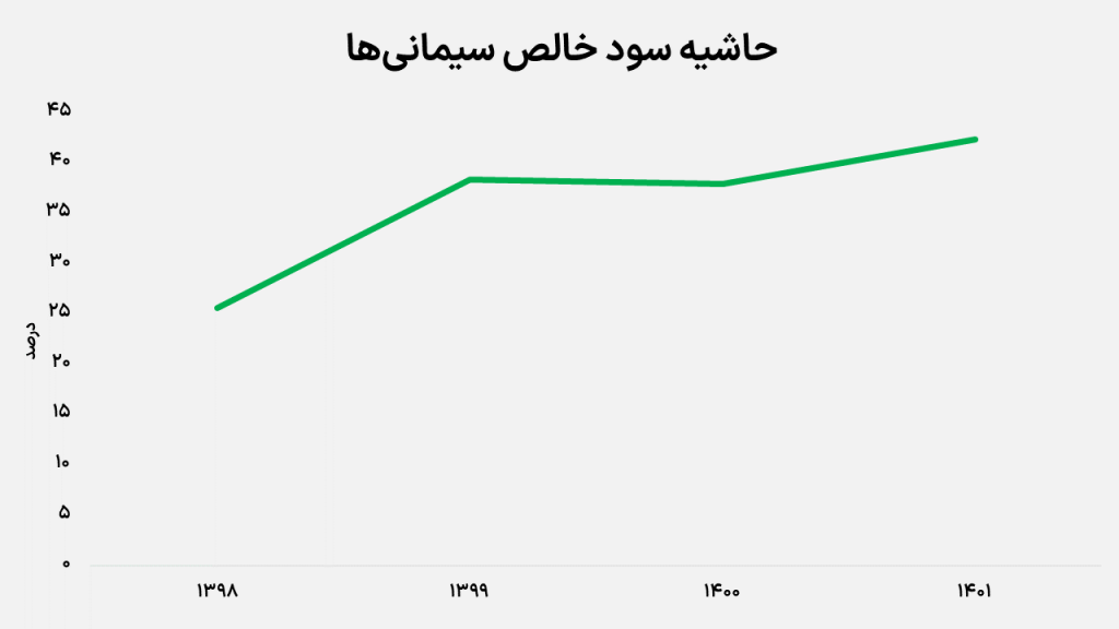 حاشیه سود خالص سیمانی‌ها