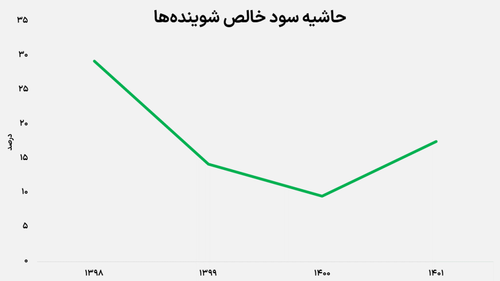 حاشیه سود خالص شوینده‌ها