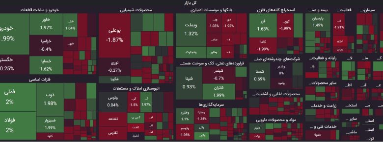 نقشه بازار سهام 12 خرداد 1403