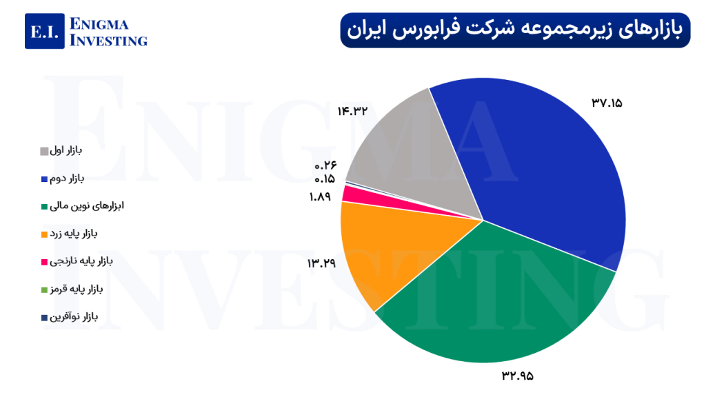 دسترسی آسان به سرمایه‌گذاران