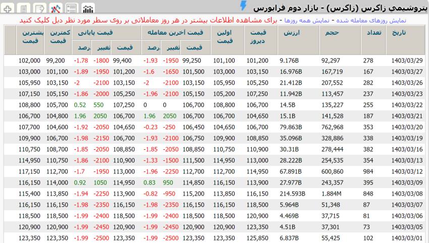 اجزای بازده سرمایهگذاری