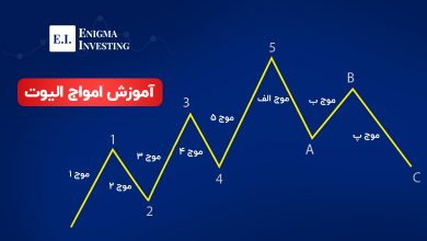 امواج الیوت چیست؟ کاربردهای عملی امواج الیوت در پیش‌بینی روندهای بازار