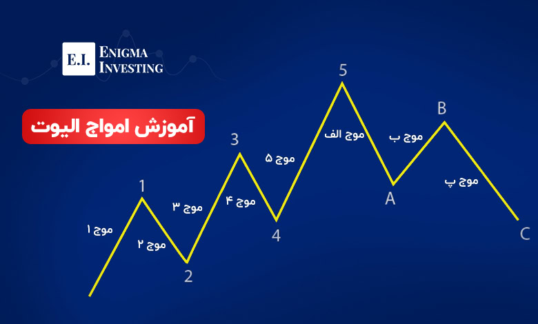 امواج الیوت چیست؟ کاربردهای عملی امواج الیوت در پیش‌بینی روندهای بازار