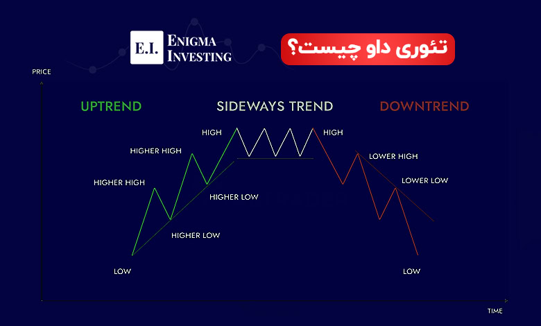 تئوری داو چیست؟