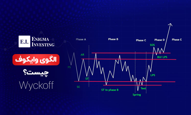 الگوی وایکوف