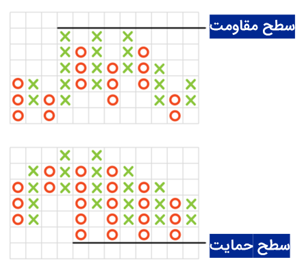 استراتژی معاملاتی نمودار نقطه و شکل