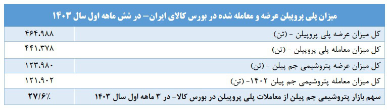 وضعیت رقابت و میزان پروپیلن عرضه و معامله شده جم پیلن در بورس کالا