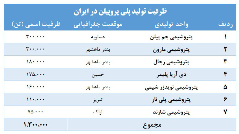 ظرفیت تولید پلی پروپیلن در ایران