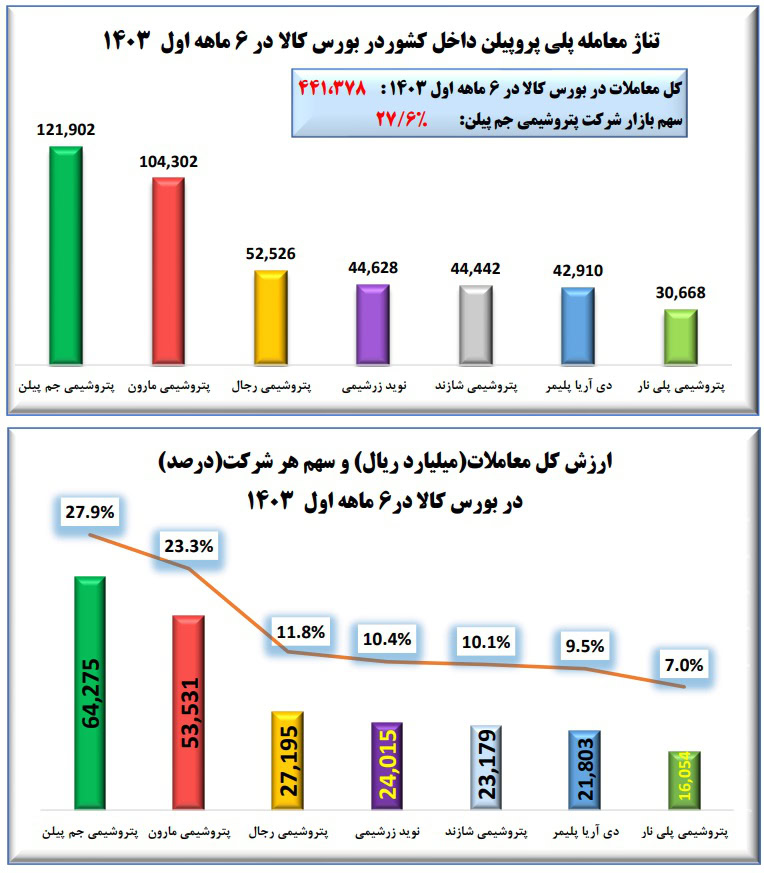 وضعیت رقابت جم پیلن در بورس کالا