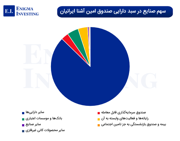 سهم صنابع در سبد دارایی صندوق امین آشنا ایرانیان