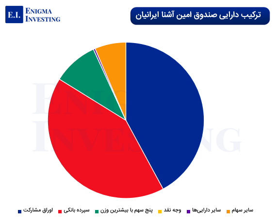ترکیب دارایی صندوق امین آشنا ایرانیان