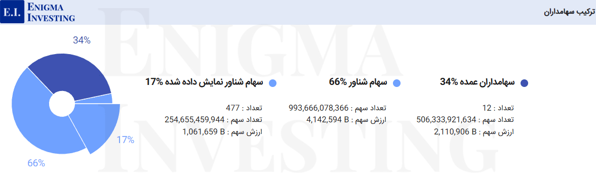 ترکیب سهامداران فولاد مبارکه اصفهان