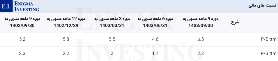نسبتهای مالی فولاد