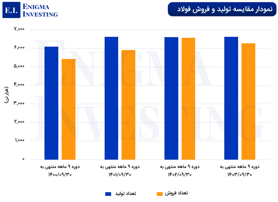 مقایسه تولید و فروش فولاد مبارکه اصفهان