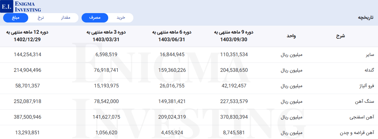 مواد اولیه شرکت فولاد مبارکه