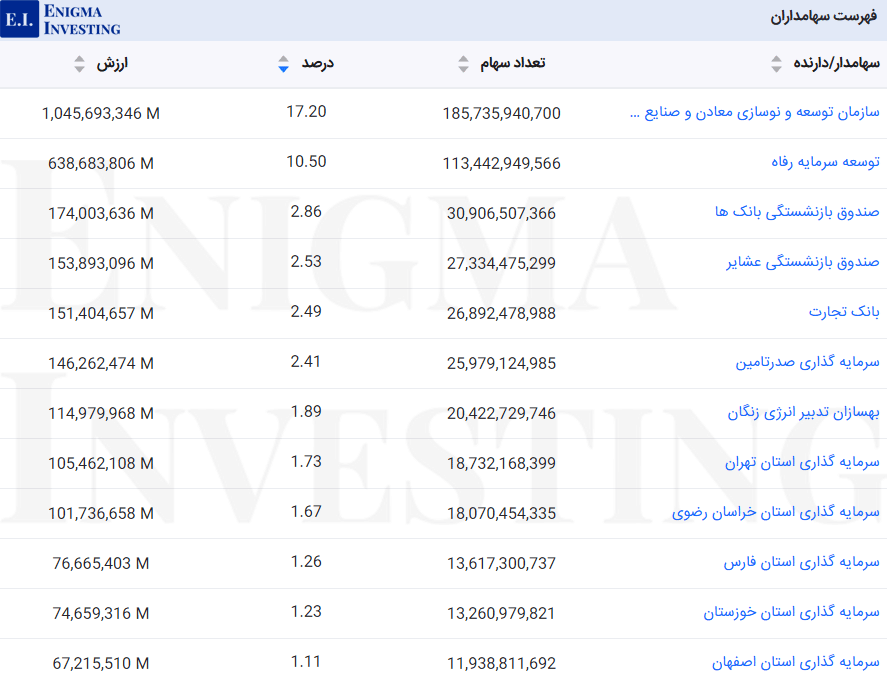 سهامداران فولاد مبارکه