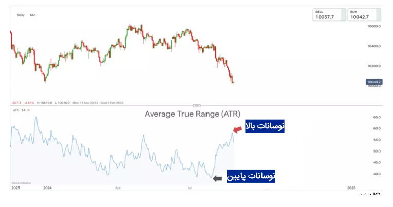تفسیر عدد ATR و تحلیل تغییرات نوسان