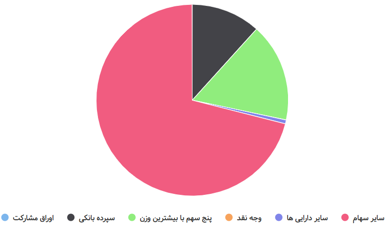 ترکیب دارایی کاریس