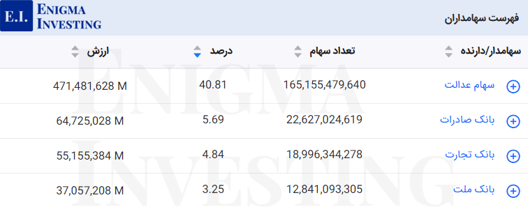 سهامداران تلفیقی شتران