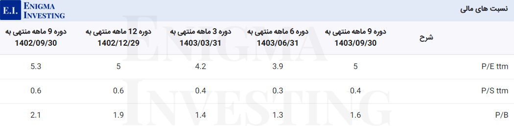 نسبتهای مالی شتران